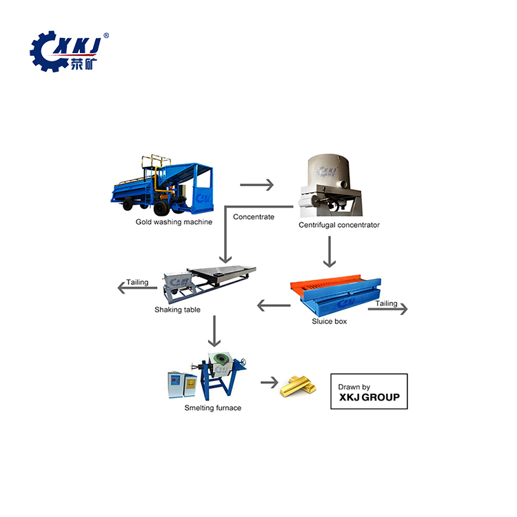 Gravity separation process flo