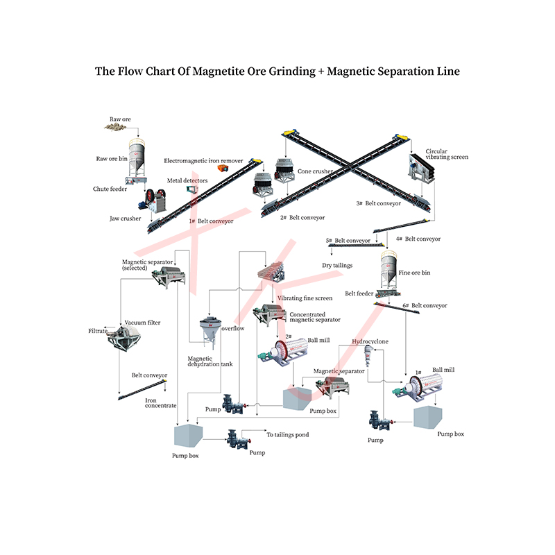FAQ for Gold Ore Processi